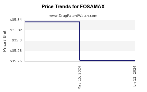 Drug Prices for FOSAMAX