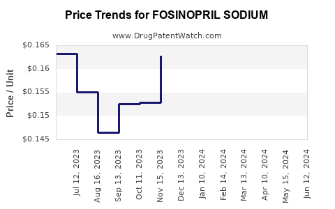 Drug Prices for FOSINOPRIL SODIUM