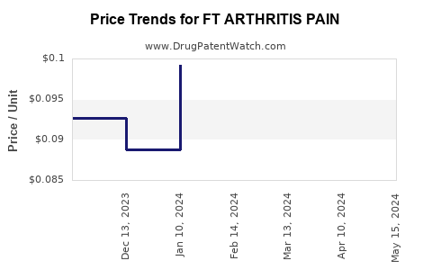 Drug Price Trends for FT ARTHRITIS PAIN