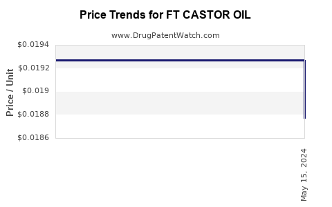 Drug Price Trends for FT CASTOR OIL