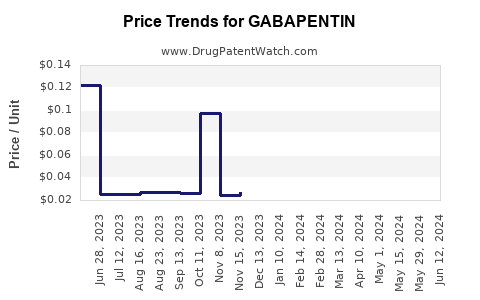 Drug Prices for GABAPENTIN