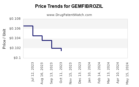 Drug Price Trends for GEMFIBROZIL