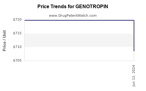 Drug Prices for GENOTROPIN