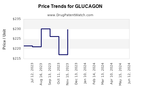 Drug Prices for GLUCAGON