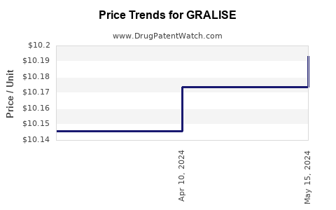 Drug Price Trends for GRALISE