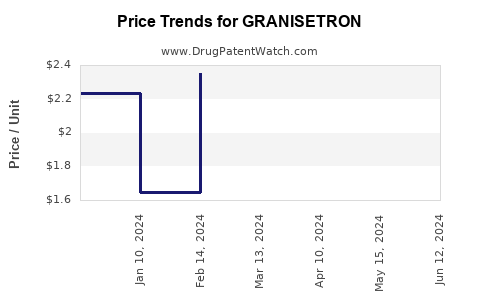 Drug Prices for GRANISETRON