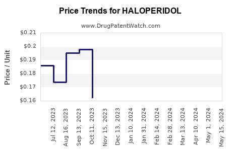 Drug Price Trends for HALOPERIDOL