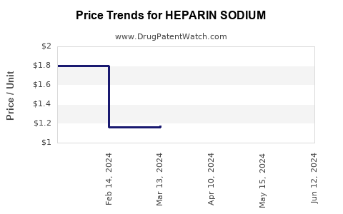 Drug Prices for HEPARIN SODIUM