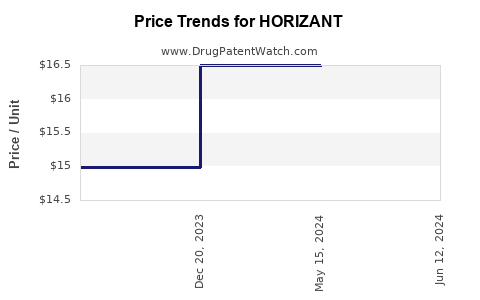 Drug Prices for HORIZANT