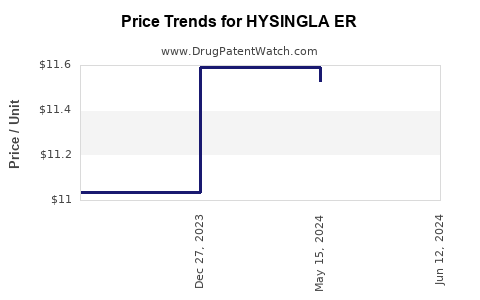 Drug Prices for HYSINGLA ER