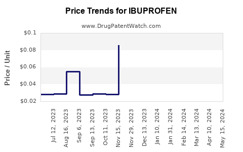 Drug Prices for IBUPROFEN