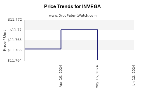 Drug Prices for INVEGA