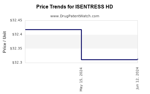 Drug Prices for ISENTRESS HD