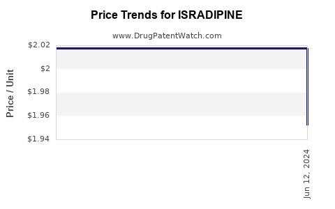 Drug Prices for ISRADIPINE
