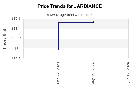 Drug Prices for JARDIANCE