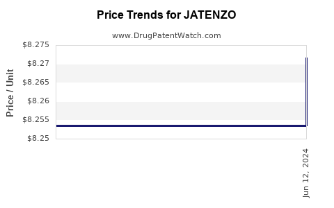 Drug Prices for JATENZO