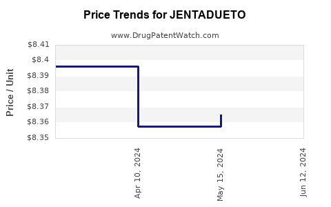 Drug Prices for JENTADUETO