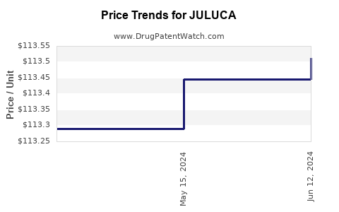 Drug Prices for JULUCA