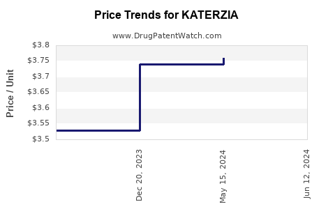 Drug Prices for KATERZIA