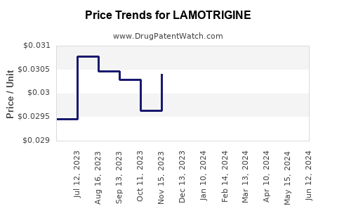 Drug Prices for LAMOTRIGINE