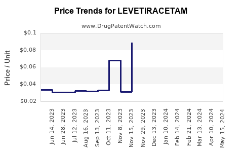 Drug Price Trends for LEVETIRACETAM