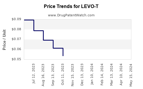 Drug Price Trends for LEVO-T
