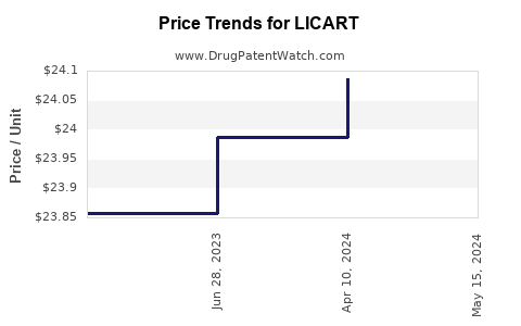 Drug Prices for LICART