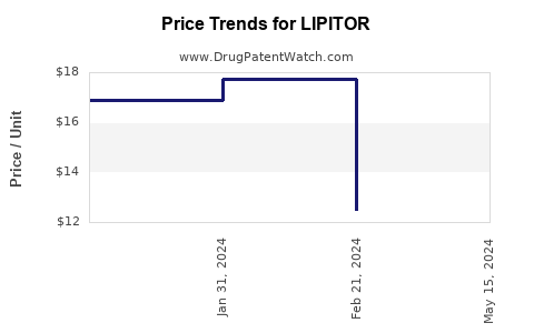 Drug Prices for LIPITOR
