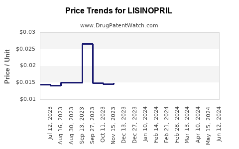 Drug Prices for LISINOPRIL