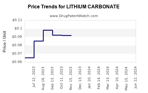 Drug Prices for LITHIUM CARBONATE