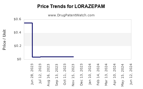 Drug Prices for LORAZEPAM