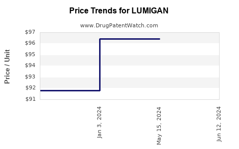 Drug Prices for LUMIGAN