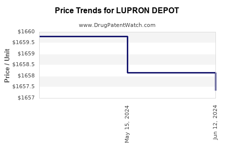 Drug Prices for LUPRON DEPOT