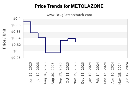 Drug Prices for METOLAZONE