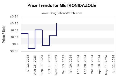 Drug Prices for METRONIDAZOLE