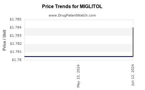 Drug Prices for MIGLITOL
