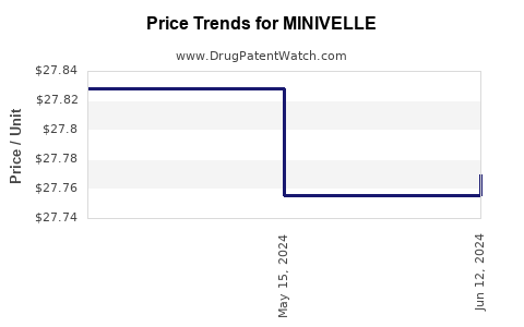 Drug Prices for MINIVELLE