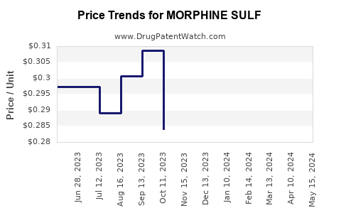 Drug Price Trends for MORPHINE SULF