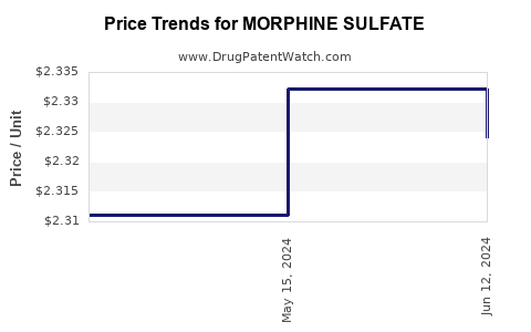 Drug Prices for MORPHINE SULFATE