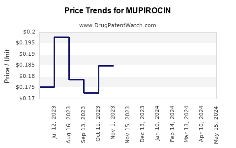 Drug Prices for MUPIROCIN