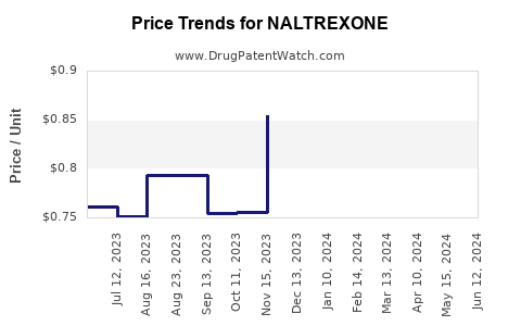 Drug Prices for NALTREXONE