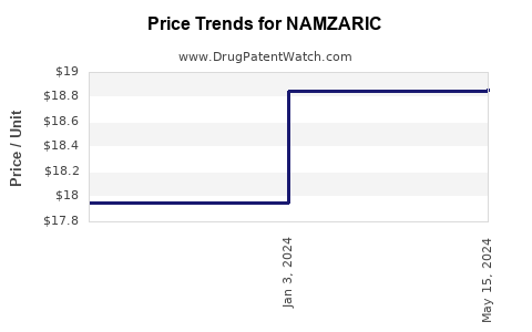 Drug Price Trends for NAMZARIC