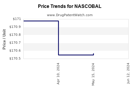 Drug Prices for NASCOBAL