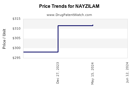Drug Prices for NAYZILAM