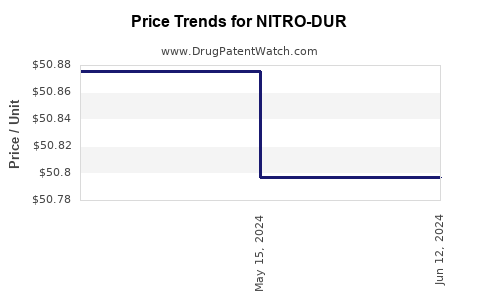 Drug Prices for NITRO-DUR