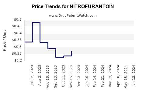 Drug Prices for NITROFURANTOIN