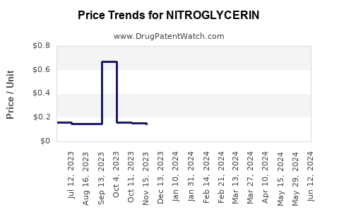 Drug Prices for NITROGLYCERIN