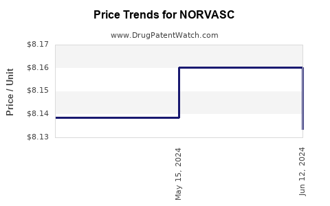 Drug Prices for NORVASC