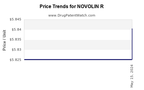 Drug Price Trends for NOVOLIN R