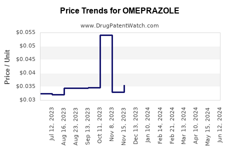 Drug Prices for OMEPRAZOLE